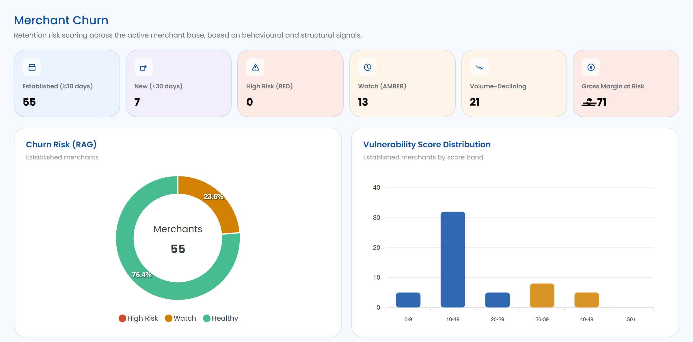 CenterFirst Analytics: Merchant Churn