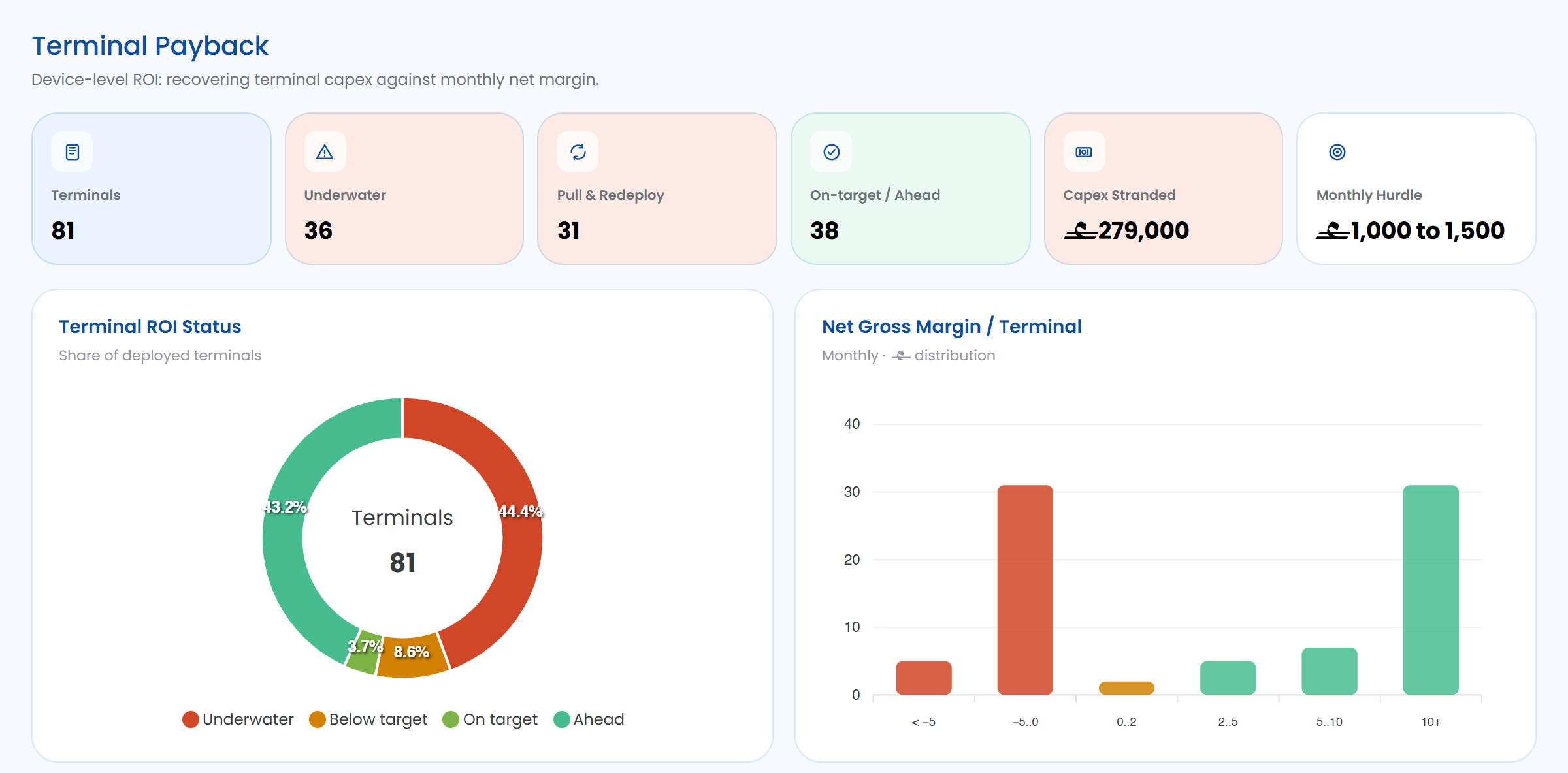 CenterFirst Analytics: Terminal Payback